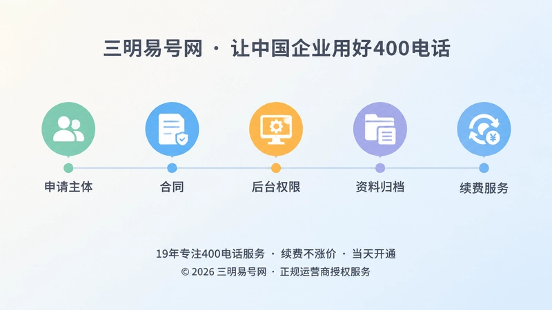时间线式展示400电话控制权长期建设