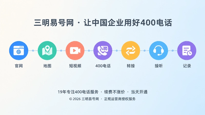 时间线式内图，展示官网、地图、短视频到400电话转接接听的链路节点