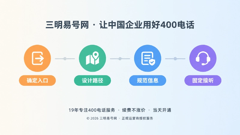 四步时间线展示400电话办理落地过程