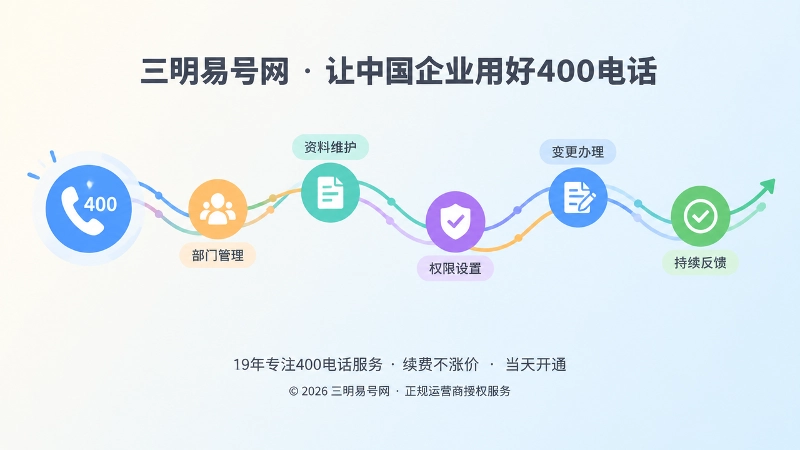 抽象场景式扁平插画，彩色线条连接电话图标、部门节点和文档符号